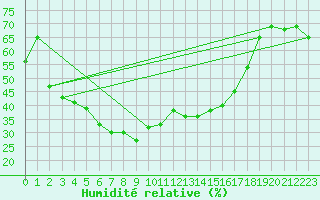 Courbe de l'humidit relative pour Larissa Airport