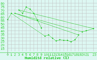 Courbe de l'humidit relative pour Gafsa