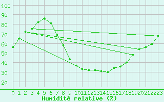 Courbe de l'humidit relative pour Teruel