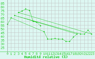 Courbe de l'humidit relative pour Sos del Rey Catlico