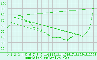 Courbe de l'humidit relative pour Alcaiz