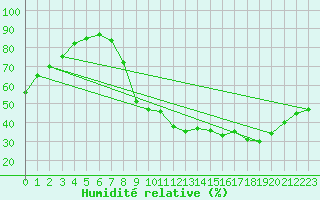 Courbe de l'humidit relative pour Saint-Martin-de-Londres (34)