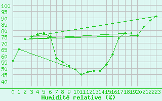 Courbe de l'humidit relative pour Kubschuetz, Kr. Baut