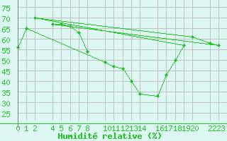 Courbe de l'humidit relative pour guilas