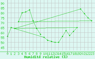 Courbe de l'humidit relative pour Per repuloter
