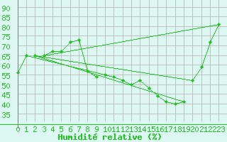 Courbe de l'humidit relative pour Grenoble/St-Etienne-St-Geoirs (38)