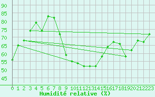 Courbe de l'humidit relative pour Le Luc - Cannet des Maures (83)