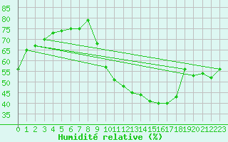 Courbe de l'humidit relative pour Eygliers (05)