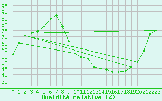 Courbe de l'humidit relative pour Orly (91)