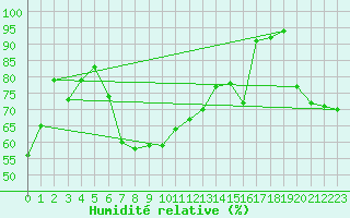 Courbe de l'humidit relative pour Kuggoren