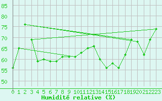 Courbe de l'humidit relative pour Berens River CS , Man.