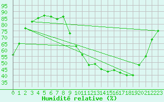 Courbe de l'humidit relative pour Sain-Bel (69)