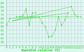 Courbe de l'humidit relative pour Crap Masegn