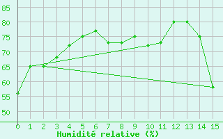Courbe de l'humidit relative pour Saint-Bonnet-de-Bellac (87)