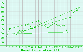 Courbe de l'humidit relative pour Cap Bar (66)
