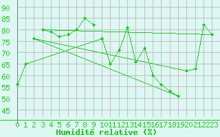 Courbe de l'humidit relative pour Carcassonne (11)