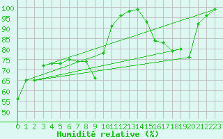 Courbe de l'humidit relative pour Grimsey