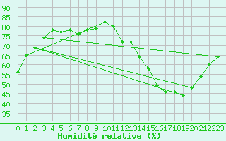 Courbe de l'humidit relative pour Dax (40)