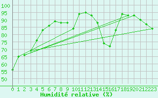 Courbe de l'humidit relative pour Montredon-Labessonni (81)