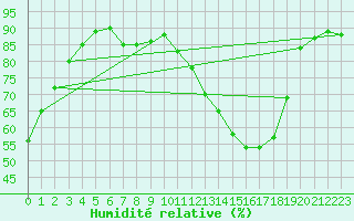 Courbe de l'humidit relative pour Saint-Quentin (02)