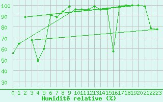 Courbe de l'humidit relative pour Grchen