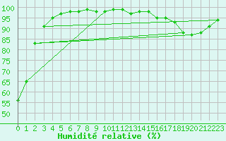 Courbe de l'humidit relative pour Sept-Iles