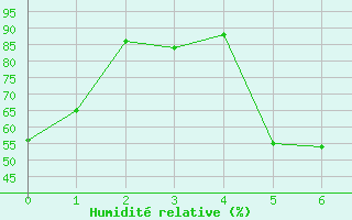 Courbe de l'humidit relative pour Moosonee