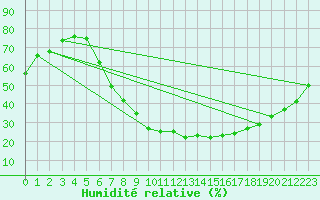 Courbe de l'humidit relative pour Heinsberg-Schleiden