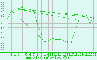 Courbe de l'humidit relative pour Bastia (2B)