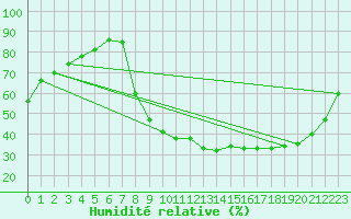 Courbe de l'humidit relative pour Epinal (88)