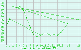 Courbe de l'humidit relative pour Tetovo