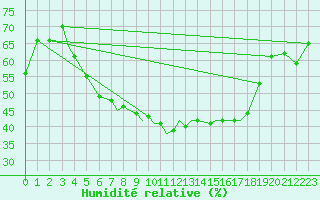 Courbe de l'humidit relative pour Leknes