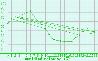 Courbe de l'humidit relative pour Benevente