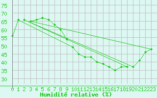 Courbe de l'humidit relative pour Florennes (Be)