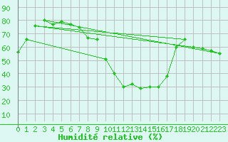 Courbe de l'humidit relative pour Nesbyen-Todokk