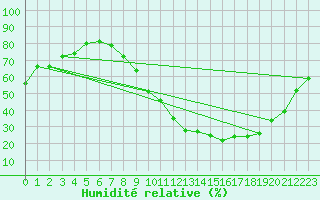 Courbe de l'humidit relative pour Chteauroux (36)