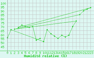 Courbe de l'humidit relative pour Kuemmersruck