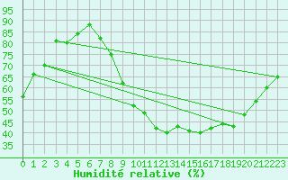 Courbe de l'humidit relative pour Bruxelles (Be)