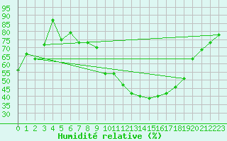 Courbe de l'humidit relative pour Braganca