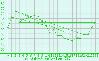 Courbe de l'humidit relative pour Valence (26)