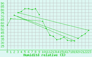 Courbe de l'humidit relative pour Eygliers (05)