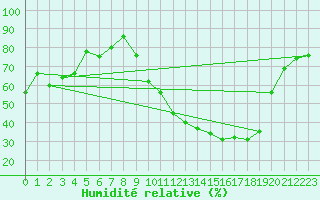 Courbe de l'humidit relative pour Angers-Marc (49)