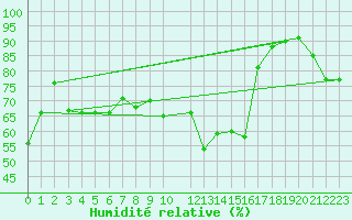 Courbe de l'humidit relative pour Vevey