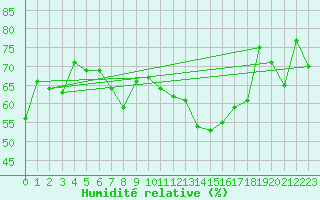 Courbe de l'humidit relative pour Geilo Oldebraten