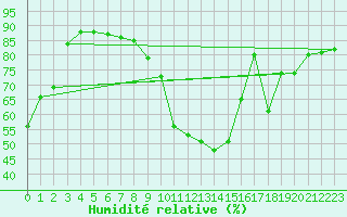 Courbe de l'humidit relative pour Bourges (18)