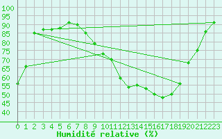 Courbe de l'humidit relative pour Sermange-Erzange (57)
