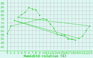 Courbe de l'humidit relative pour Chartres (28)