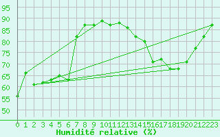 Courbe de l'humidit relative pour Toussus-le-Noble (78)