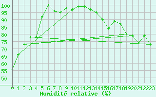 Courbe de l'humidit relative pour Wolfsegg