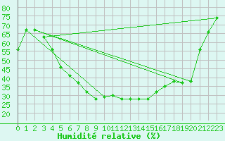 Courbe de l'humidit relative pour Lakatraesk